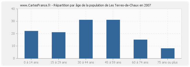 Répartition par âge de la population de Les Terres-de-Chaux en 2007